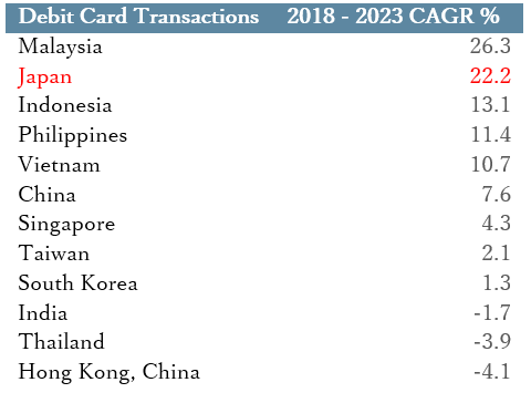 Debit Card Transactions 2018-2023 CAGR％