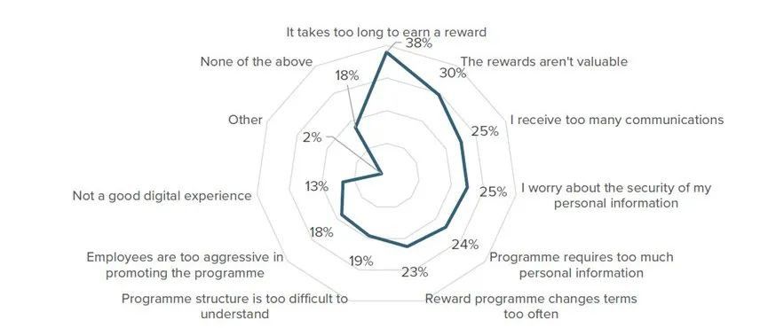 barriers to loyalty program