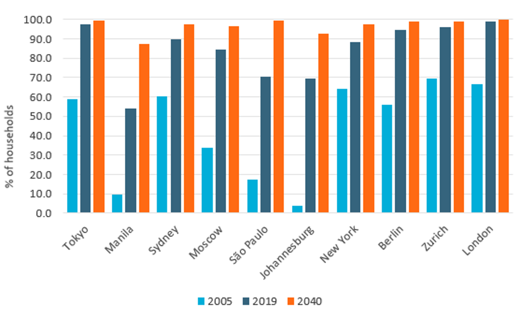 Household Access to the Internet, 2005/2019/2040