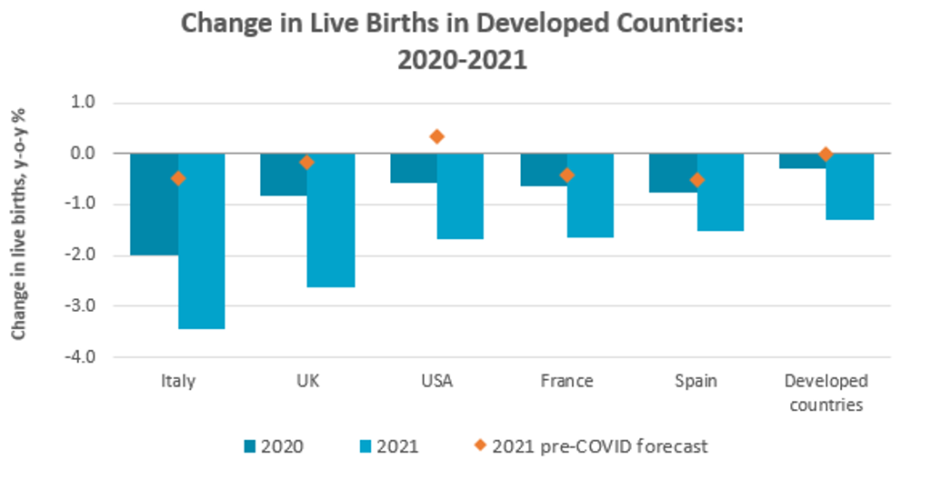Change in Live Births
