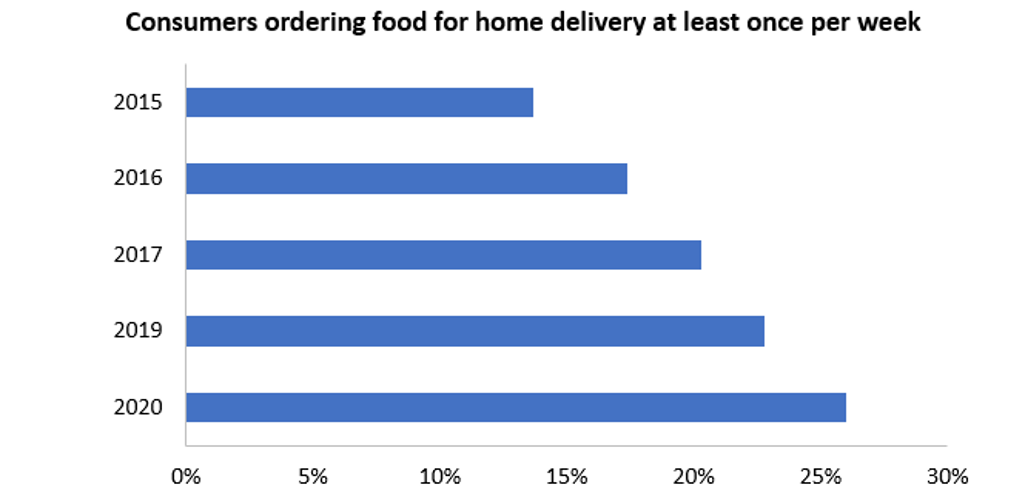 Chart showing how many times consumers order food for home delivery