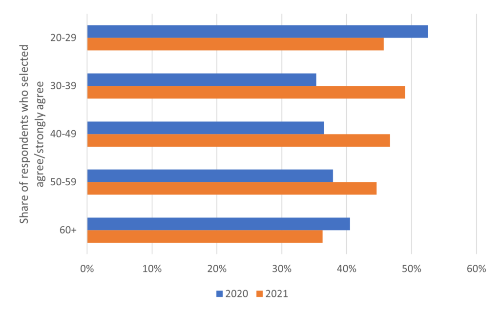 Japanese Consumers Who Draw A Clear Line Between Work Or Study And Personal Life By Age 20202021 1024X640