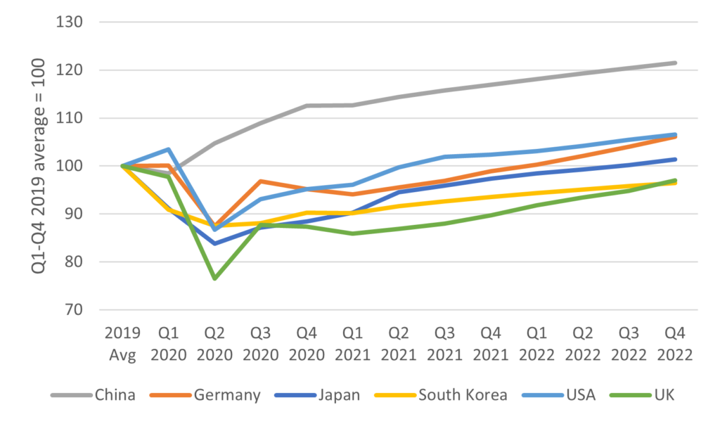 Recovery Index For Major Countries Q1 2020 Q4 2022 1024X603