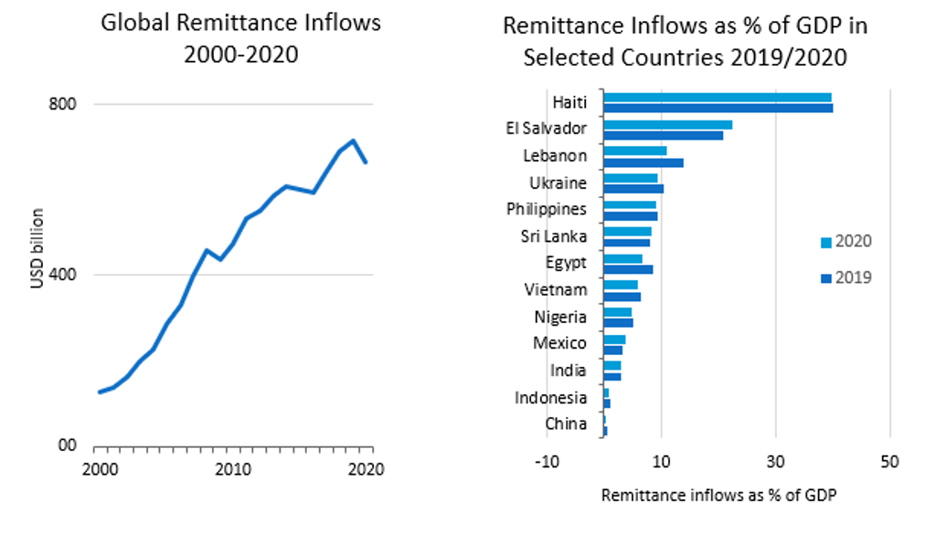 Remittance Inflows
