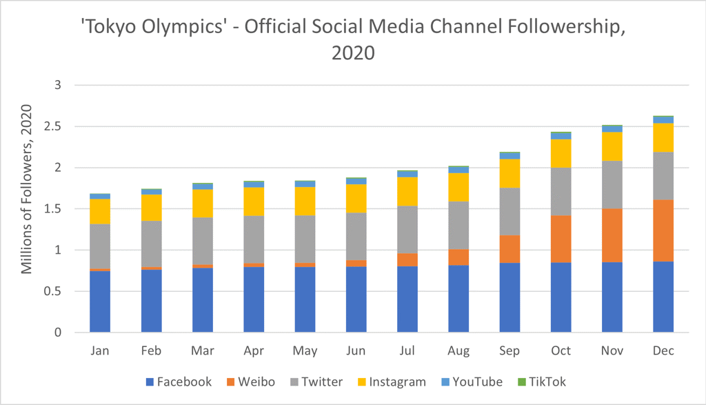 Tokyo Olympics Official Social Media Channel Followership 2020