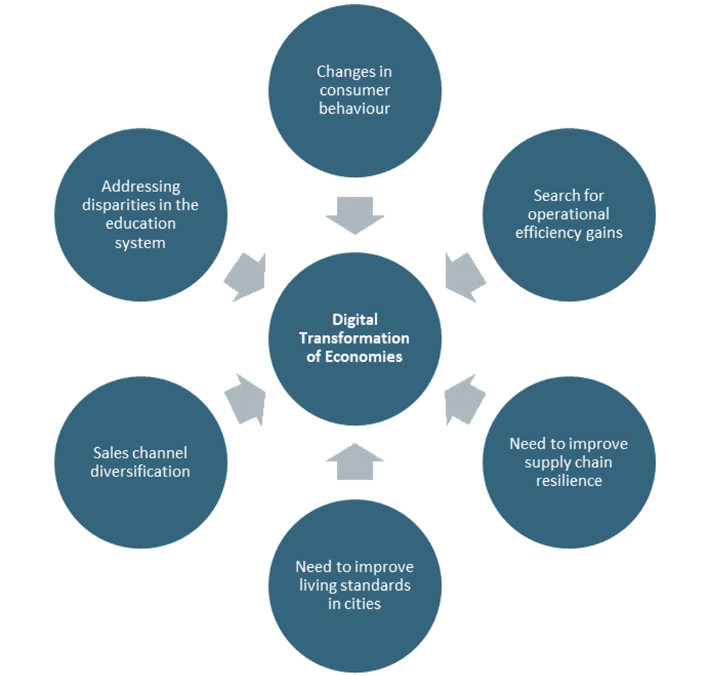 Factors digital transformation