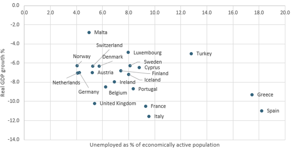 Real GDP Growth vs Unemployment Rate in Western Europe: 2020
